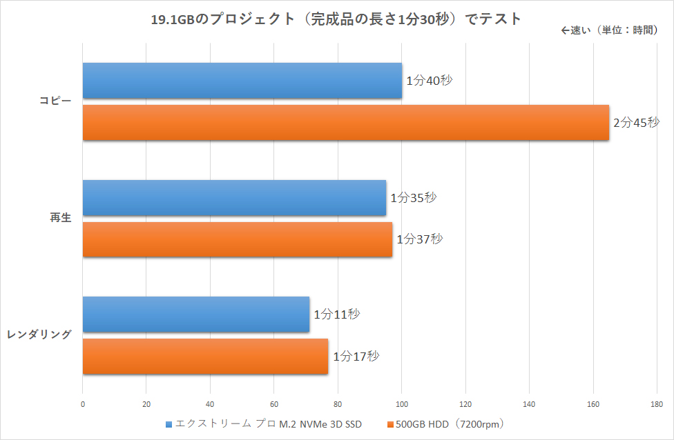 19.1GBのプロジェクト（完成品の長さ1分30秒）を使ってデータコピーや再生、レンダリングの速さを比較