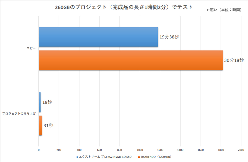 260GBのプロジェクト（完成品の長さ1時間2分）を使ってデータコピーとプロジェクトを立ち上げる速さを比較