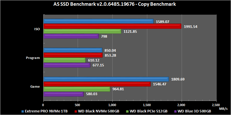 AS SSD Benchmark v2.0.6485.19676（Copy Benchmark）の結果