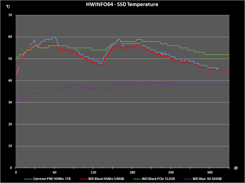 HWiNFO64（SSD Temperature）の画面