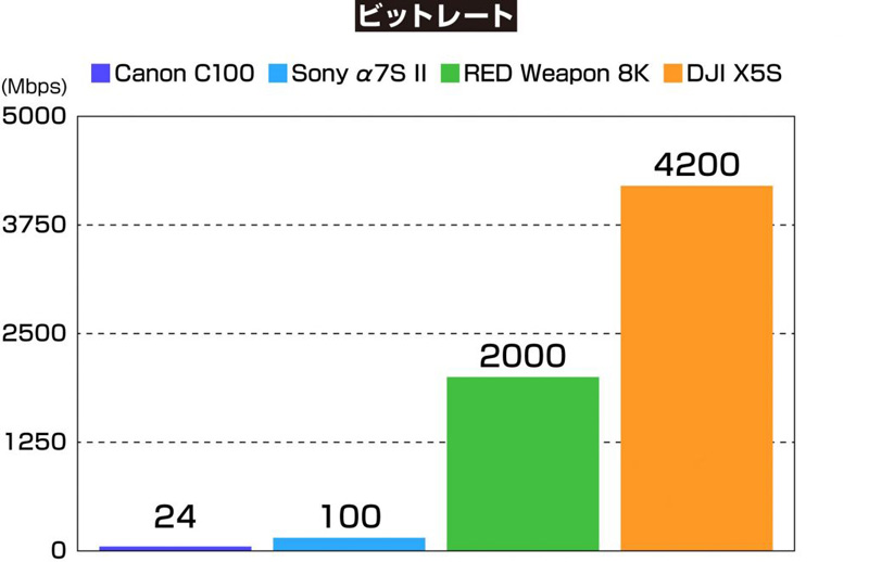 ▲RED Weapon 8KのビットレートはC100の83倍、X5Sでは175倍にも達する。