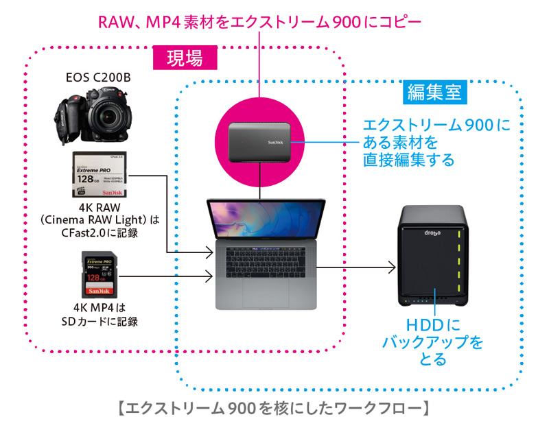 ▲ UW INCのメインカメラはキヤノンのEOS C200B。ライブ撮影などでマルチカメラ収録する場合は、レンタルして台数を揃える。4K RAW記録はメディアがCFast2.0。こちらのメディアもサンディスクで統一していた。