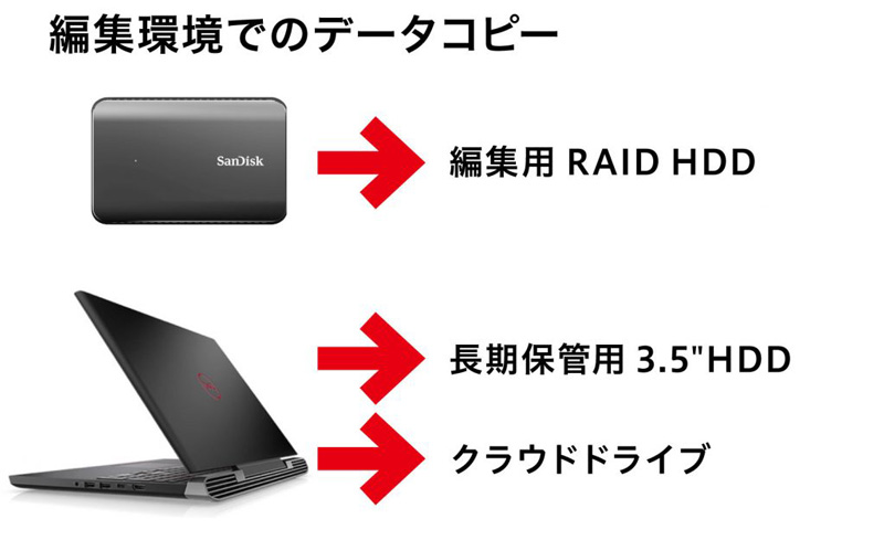 ▲事務所でのデータ転送作業。シルバー色の Thunderboltケーブルは RAIDに繋がっている。ここには写っていないが、３台目のノートPCで少しずつデータをクラウドドライブにもバックアップするという三重データ保護体制を実施。