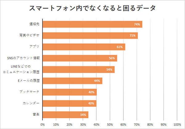 「お持ちのスマートフォン内のデータについて、なくなるとどの程度困るか」より。「とても困る」「やや困る」と答えたデータの割合を見ると、連絡先、写真、ビデオが多く占めている