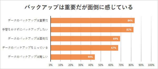 「スマートフォンのデータのバックアップについて、あてはまるもの」より。「とてもあてはまる」「ややあてはまる」と答えた考え方の割合から、多くの人がバックアップの重要性を認識していることが分かる