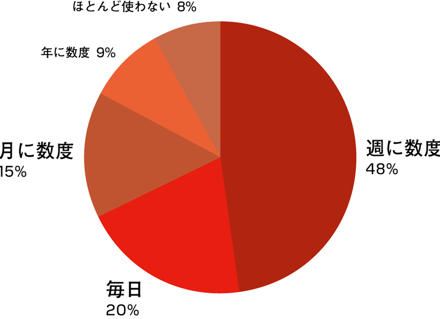 英語を使う頻度はどの程度ですか？イメージ