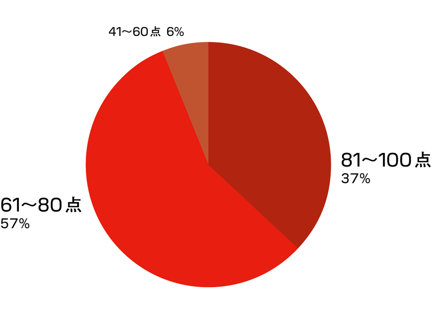 ズバリ、あなたの会社満足度は何点？イメージ