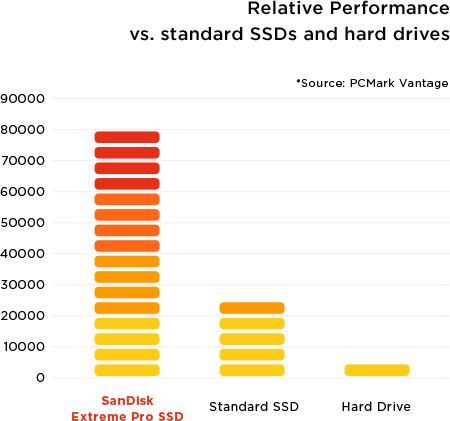 Relative Performance vs. standard SSDs and hard drives