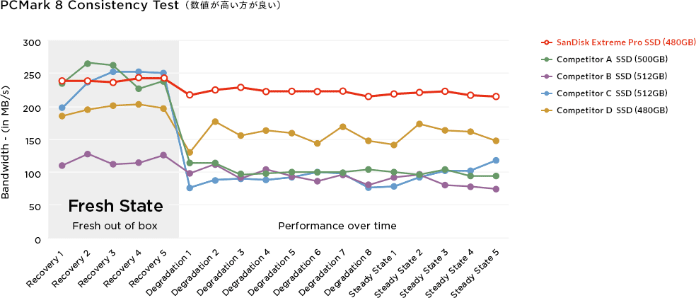 PCMark 8 Consistency Test（数値が高い方が良い）